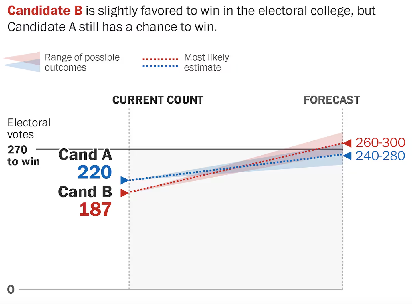 election model